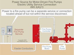 Fig. 1. One Code-approved reliable source of power for fire pumps includes a separate service located ahead of but not within the service disconnect