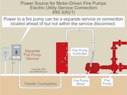 Fig. 1. One Code-approved reliable source of power for fire pumps includes a separate service located ahead of but not within the service disconnect Fig. 1. One Code-approved reliable source of power for fire pumps includes a separate service located ahead of but not within the service disconnect