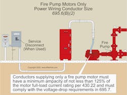 Fig. 3. Determine the branch-circuit conductor at 125% of the motor’s FLC. Fig. 3. Determine the branch-circuit conductor at 125% of the motor’s FLC.