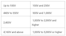 Table 1. Recommended test voltages for routine maintenance insulation-resistance tests of equipment rated to 4,160V and above.