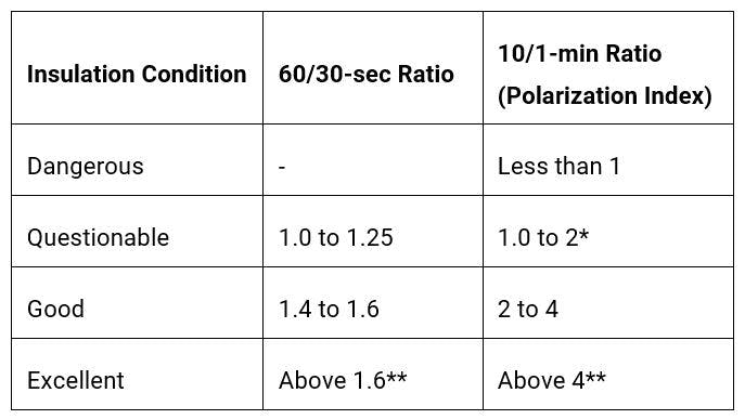 Understanding Insulation Resistance Testing | EC&M