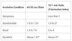 Table 2. Listing of conditions of insulation as indicated by Dielectric Absorption Ratios. These values must be considered tentative and relative, subject to experience with the time-resistance method over a period of time.