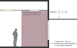Figure. An exception has been added for areas adjacent to vertical glazing below an exterior overhang that meets specific sizing requirements. Figure. An exception has been added for areas adjacent to vertical glazing below an exterior overhang that meets specific sizing requirements.