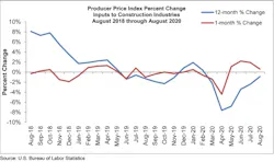 Ppi Graph Aug 20