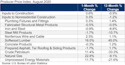 Ppi Table Aug 20