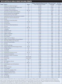 Florida and Texas continue to be hot housing markets. Metro areas in these states account for six of the 10 markets with the most building permits through July 2020.