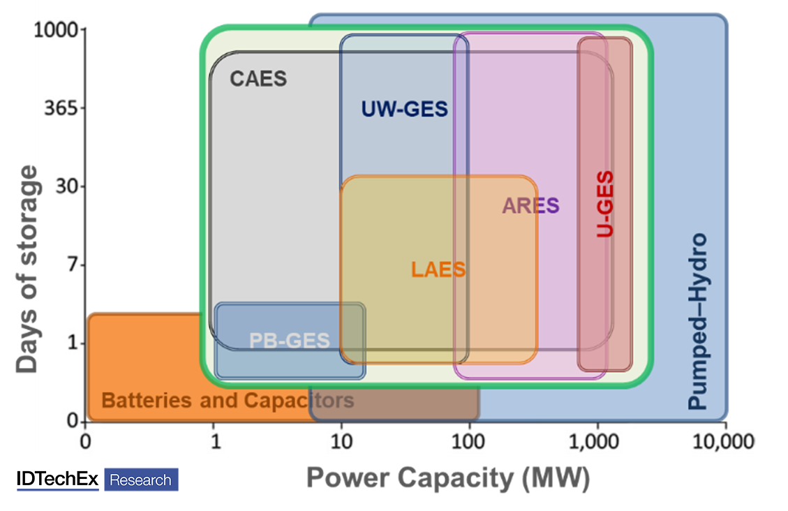 Power and storage capacity comparison of different technologies. Source: IDTechEx Research report: &ldquo;Potential Stationary Energy Storage Device to Monitor.&rdquo;