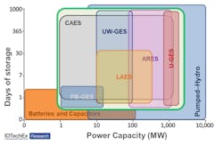 Power and storage capacity comparison of different technologies. Source: IDTechEx Research report: “Potential Stationary Energy Storage Device to Monitor.” Power and storage capacity comparison of different technologies. Source: IDTechEx Research report: “Potential Stationary Energy Storage Device to Monitor.”