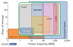 Power and storage capacity comparison of different technologies. Source: IDTechEx Research report: &ldquo;Potential Stationary Energy Storage Device to Monitor.&rdquo;
