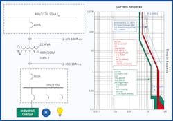 Fig. 1. Transformer protection with primary and secondary circuit breakers selected. Selective coordination is not considered. Fig. 1. Transformer protection with primary and secondary circuit breakers selected. Selective coordination is not considered.