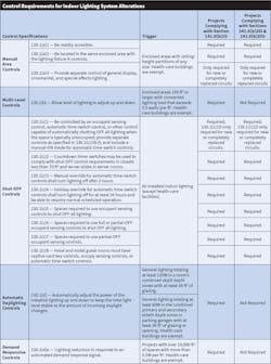 Alterations to indoor lighting systems that include 10% or more of the luminaires serving an enclosed space must now meet one of three requirement options. Alterations to indoor lighting systems that include 10% or more of the luminaires serving an enclosed space must now meet one of three requirement options.