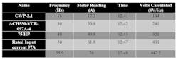 Table 1. Load-side measurements of the line side VFD in manual mode. Table 1. Load-side measurements of the line side VFD in manual mode.