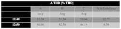 Table 2. Load-side measurements of the line side VFD in manual mode (PQ2). Table 2. Load-side measurements of the line side VFD in manual mode (PQ2).