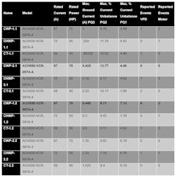 Table 3. Maximum ground current (line side VFD) unbalance detected during manual ramping. Reported events are based off a log of events provided by the client. Table 3. Maximum ground current (line side VFD) unbalance detected during manual ramping. Reported events are based off a log of events provided by the client.