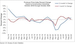 Ppi Graph Oct 20 Ppi Graph Oct 20