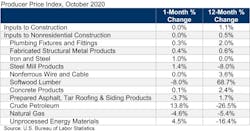 Ppi Table Oct 20 Ppi Table Oct 20