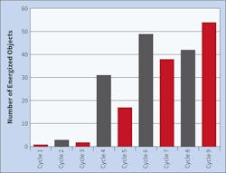 Number of energized objects reported at case study location. Number of energized objects reported at case study location.