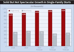 Fig. 1. Single-family housing starts will outpace multi-family construction in 2021, according to NAHB&rsquo;s latest housing forecast.