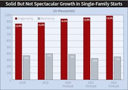 Fig. 1. Single-family housing starts will outpace multi-family construction in 2021, according to NAHB’s latest housing forecast. Fig. 1. Single-family housing starts will outpace multi-family construction in 2021, according to NAHB’s latest housing forecast.