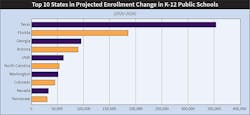 Fig. 2. The forecasted increase from 2020 to 2026 in student enrollment at K-12 public schools in Texas and Florida dwarfs the enrollment increases in all other states. Fig. 2. The forecasted increase from 2020 to 2026 in student enrollment at K-12 public schools in Texas and Florida dwarfs the enrollment increases in all other states.
