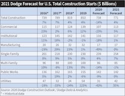 Table 2. The economists at Dodge Data &amp; Analytics expect a 4% increase in total construction next year and believe the single-family construction and utility segments will provide the most growth opportunities.