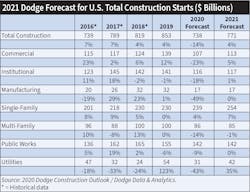 Table 2. The economists at Dodge Data & Analytics expect a 4% increase in total construction next year and believe the single-family construction and utility segments will provide the most growth opportunities. Table 2. The economists at Dodge Data & Analytics expect a 4% increase in total construction next year and believe the single-family construction and utility segments will provide the most growth opportunities.