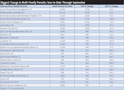 Table 3. The Austin-Round Rock-Georgetown, Texas, MSA led the nation in multi-family building permits through September with 14,945 permits. Multi-family construction in one of the nation’s fastest growing metros was powered by a 62.5% increase year-to-date over September 2019 — an increase of 5,748 permits. Table 3. The Austin-Round Rock-Georgetown, Texas, MSA led the nation in multi-family building permits through September with 14,945 permits. Multi-family construction in one of the nation’s fastest growing metros was powered by a 62.5% increase year-to-date over September 2019 — an increase of 5,748 permits.