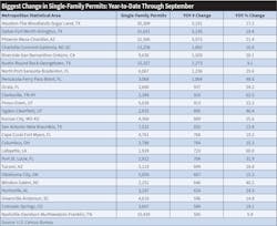 Table 4. Texas is standing tall in single-family construction again, as the Houston, Dallas, and Austin logged 82,267 building permits year-to-date through September. That&rsquo;s a combined increase of 11,600 permits over the same time period in 2019.