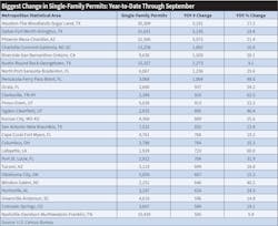 Table 4. Texas is standing tall in single-family construction again, as the Houston, Dallas, and Austin logged 82,267 building permits year-to-date through September. That’s a combined increase of 11,600 permits over the same time period in 2019. Table 4. Texas is standing tall in single-family construction again, as the Houston, Dallas, and Austin logged 82,267 building permits year-to-date through September. That’s a combined increase of 11,600 permits over the same time period in 2019.