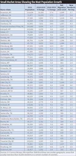 Table 5. Bozeman, Mont., once again tops the list of the small metropolitan areas with the largest population increases. It added 16,926 new residents from 2014 to 2019. Table 5. Bozeman, Mont., once again tops the list of the small metropolitan areas with the largest population increases. It added 16,926 new residents from 2014 to 2019.