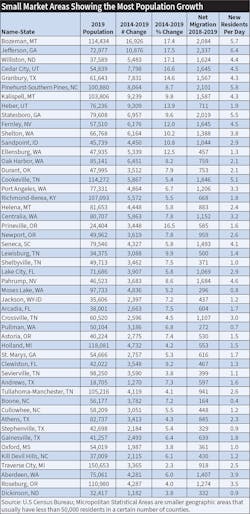 Table 5. Bozeman, Mont., once again tops the list of the small metropolitan areas with the largest population increases. It added 16,926 new residents from 2014 to 2019. Table 5. Bozeman, Mont., once again tops the list of the small metropolitan areas with the largest population increases. It added 16,926 new residents from 2014 to 2019.