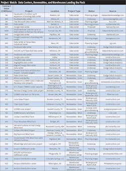 Table 1. Data centers, warehouses, and utility-scale solar and wind farms will offer some of the biggest construction opportunities in 2021. Table 1. Data centers, warehouses, and utility-scale solar and wind farms will offer some of the biggest construction opportunities in 2021.