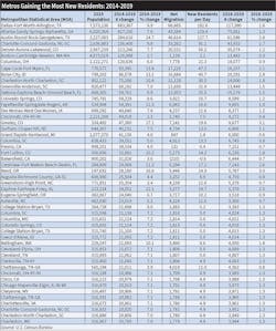 Table 6. Looking for a quick read on the fastest-growing larger markets? Keep tabs on population growth. The Dallas, Atlanta, and Austin, Texas, metros added the most new residents from 2014 to 2019. Table 6. Looking for a quick read on the fastest-growing larger markets? Keep tabs on population growth. The Dallas, Atlanta, and Austin, Texas, metros added the most new residents from 2014 to 2019.