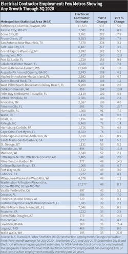 Table 7. Few metropolitan areas were able to show any sizeable increase in electrical contractor employment in 2020. The Baltimore-Columbia-Towson, Md., MSA had the biggest increase, with an estimated increase of 537 electrical contractor employees year-to-date through 3Q 2020.