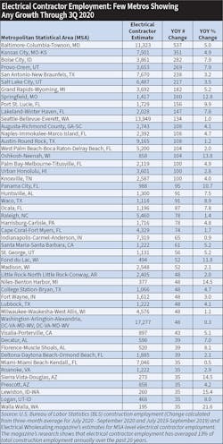 Table 7. Few metropolitan areas were able to show any sizeable increase in electrical contractor employment in 2020. The Baltimore-Columbia-Towson, Md., MSA had the biggest increase, with an estimated increase of 537 electrical contractor employees year-to-date through 3Q 2020. Table 7. Few metropolitan areas were able to show any sizeable increase in electrical contractor employment in 2020. The Baltimore-Columbia-Towson, Md., MSA had the biggest increase, with an estimated increase of 537 electrical contractor employees year-to-date through 3Q 2020.