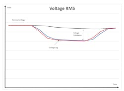 Fig. 2. The RMS representation of the waveform.