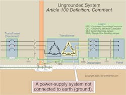 Fig. 3. Per the NEC, an ungrounded system is “a power-supply system not connected to earth (ground).” Fig. 3. Per the NEC, an ungrounded system is “a power-supply system not connected to earth (ground).”