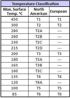 Every hazardous atmosphere has a temperature that, if exceeded, will cause the flammable or combustible to ignite. This temperature, called the “T” rating, is a critical safety benchmark. Every hazardous atmosphere has a temperature that, if exceeded, will cause the flammable or combustible to ignite. This temperature, called the “T” rating, is a critical safety benchmark.