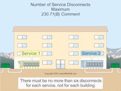 There must be no more than six disconnects for each service, not for each building. There must be no more than six disconnects for each service, not for each building.