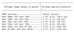 Table 1. These approach distances are the same in the NFPA 70E Table 130.4(D)(a) in Column 4. Table 1. These approach distances are the same in the NFPA 70E Table 130.4(D)(a) in Column 4.