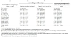 Table 2. The NFPA 70E 2021 Edition not only provides approach distances for shock, but for other conditions as well. Table 2. The NFPA 70E 2021 Edition not only provides approach distances for shock, but for other conditions as well.