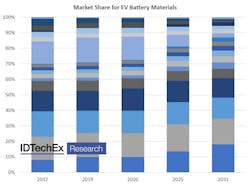 Improvements to energy density drive several materials market share. Source: IDTechEx.