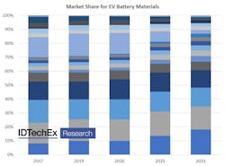 Improvements to energy density drive several materials market share. Source: IDTechEx. Improvements to energy density drive several materials market share. Source: IDTechEx.