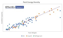 More than 160 BEV &amp; PHEV models are analyzed for energy density and thermal management in the new IDTechEx report, &ldquo;Materials for EV Battery Cells and Packs 2021-2031.&rdquo;