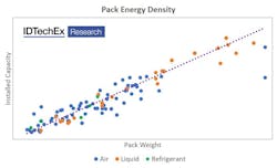 More than 160 BEV & PHEV models are analyzed for energy density and thermal management in the new IDTechEx report, “Materials for EV Battery Cells and Packs 2021-2031.” More than 160 BEV & PHEV models are analyzed for energy density and thermal management in the new IDTechEx report, “Materials for EV Battery Cells and Packs 2021-2031.”