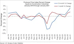 Abc Ppi Graph Jan 21