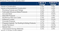 Abc Ppi Table Jan 21