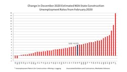 Dec 2020 State Construction Unemployment Rates Change From Feb 2020