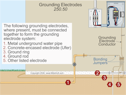 Fig. 1. To create a grounding electrode system, you bond the various electrodes that are present. Fig. 1. To create a grounding electrode system, you bond the various electrodes that are present.
