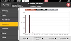 Fig. 2. In this screen capture, you see a high level of current distortion. But does it really matter? Fig. 2. In this screen capture, you see a high level of current distortion. But does it really matter?
